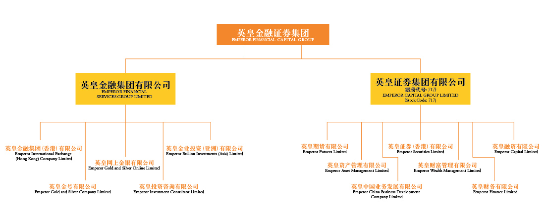 英皇金融證券集團架構