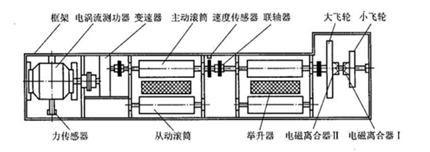 圖3 道路模擬系統