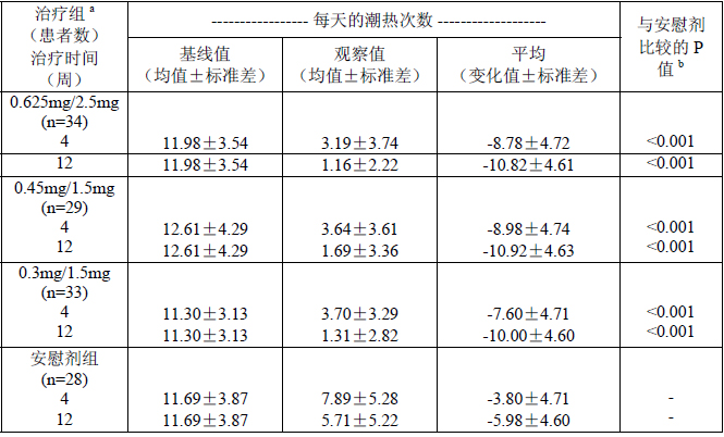 複方雌孕片(Ⅲ)