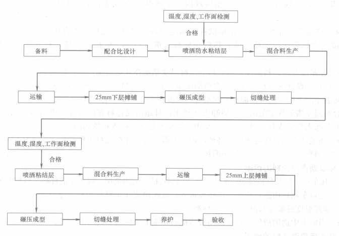 環氧瀝青混凝土鋼橋面鋪裝施工工法