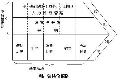 波特價值鏈