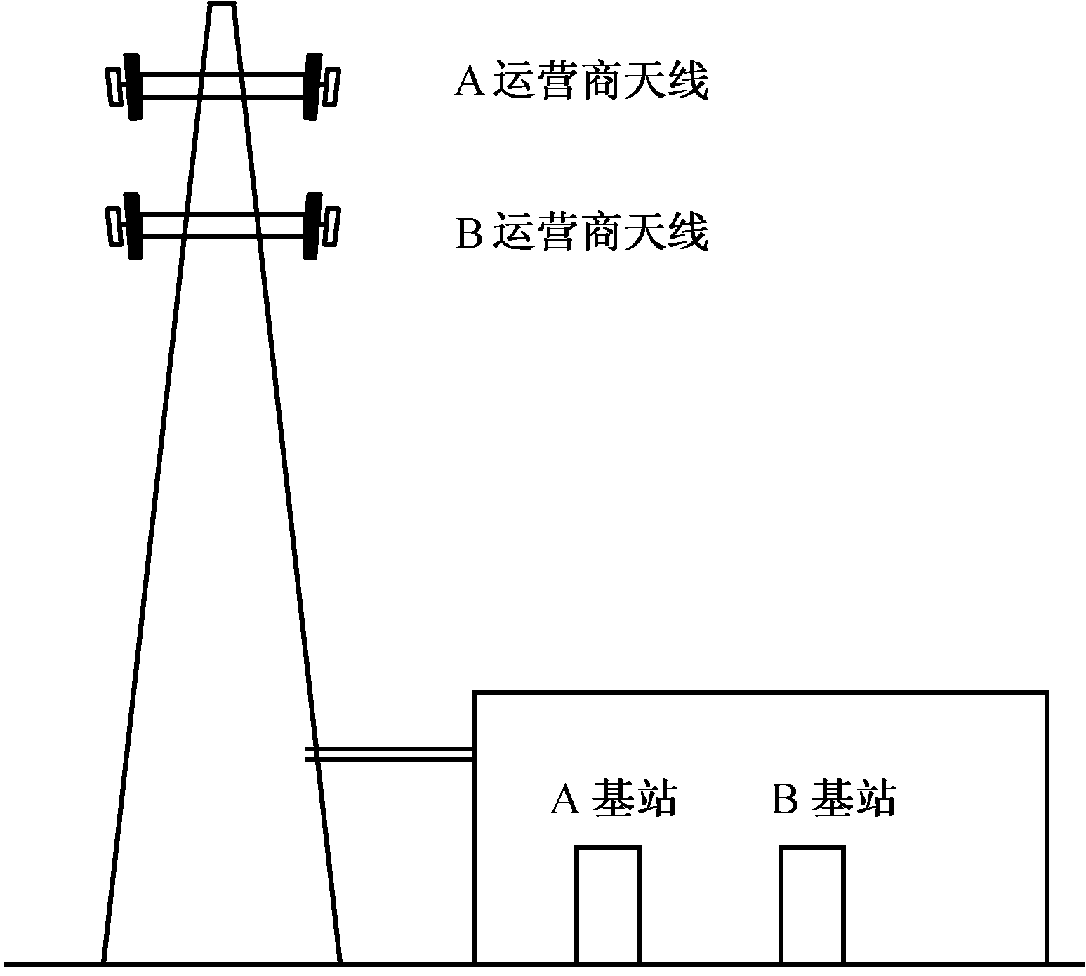 站址共建共享