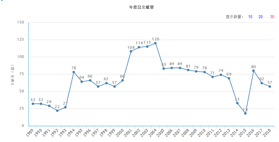 年度總文獻量（據2019年2月3日中國知網顯示）