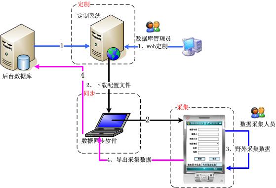 可定製移動數據採集系統