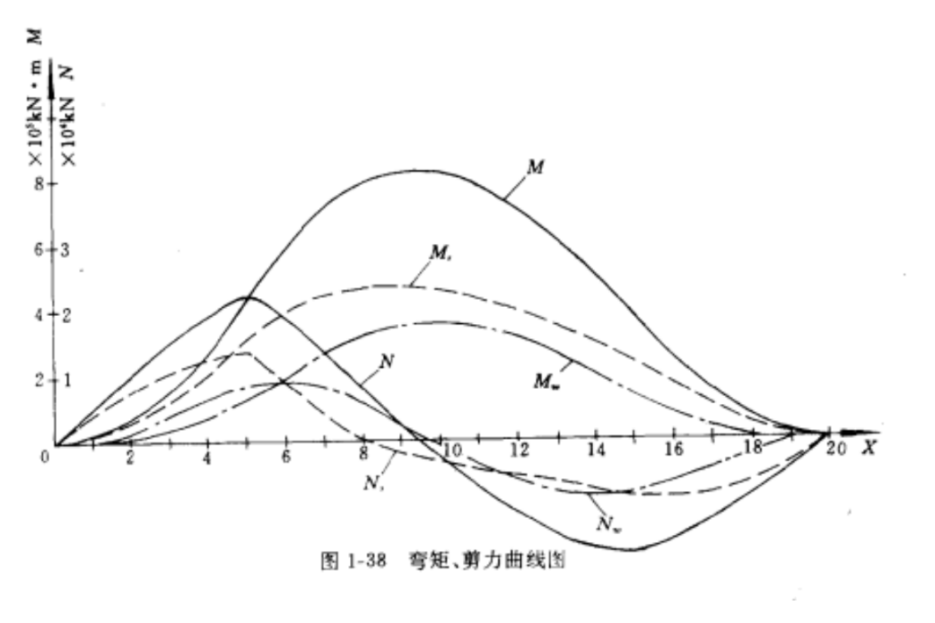 波浪剪力曲線