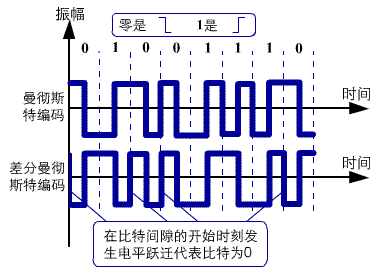 編碼