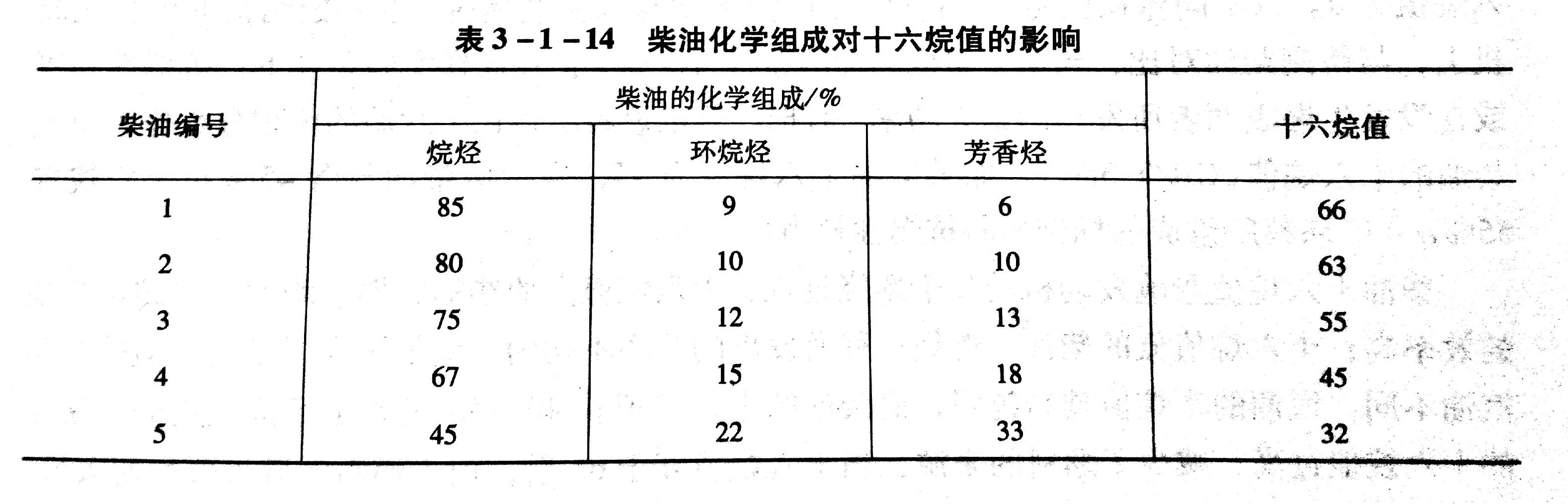 十六烷值