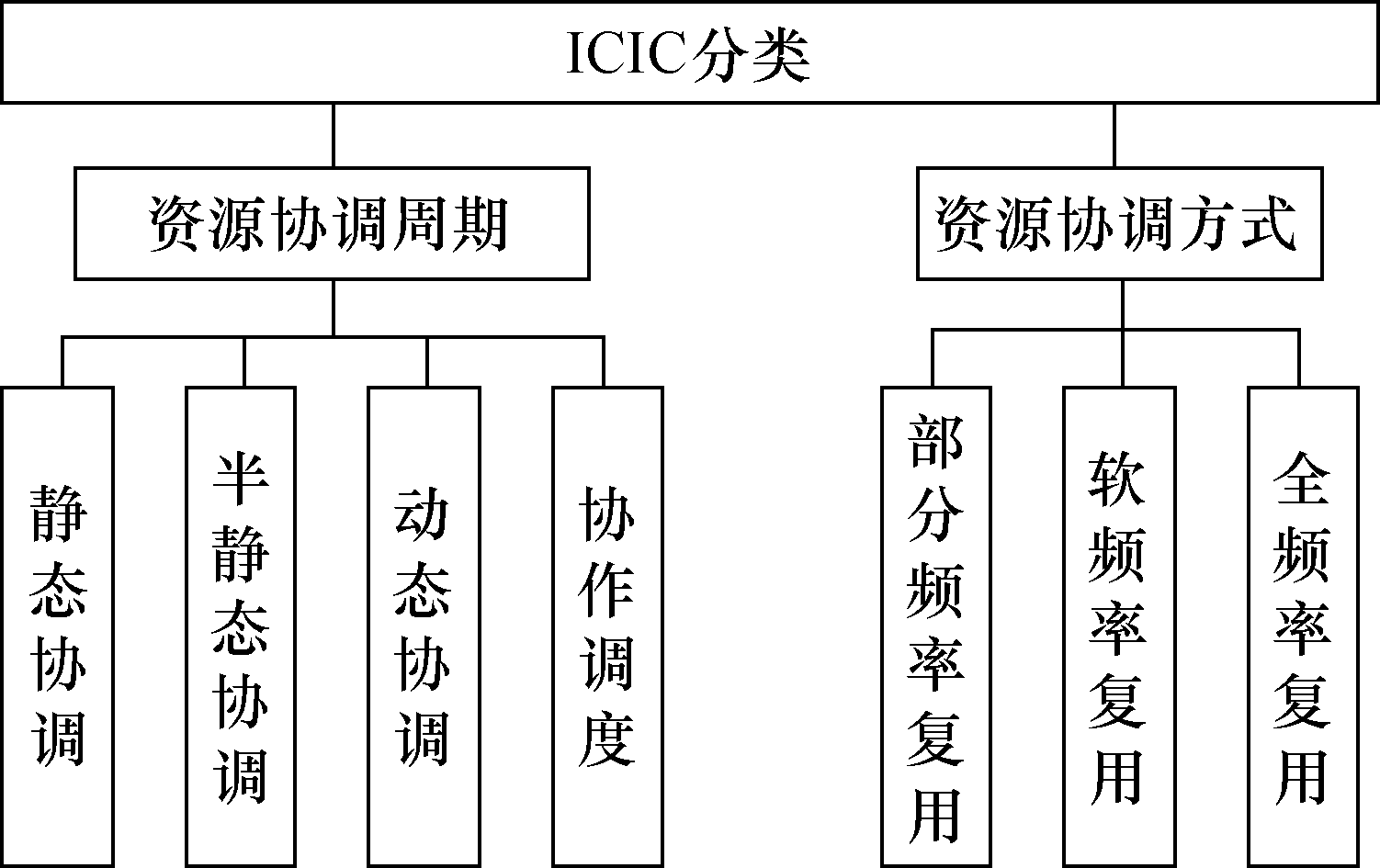 LTE頻率規劃