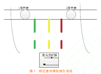 雷射導航系統