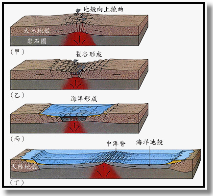 海底擴張說