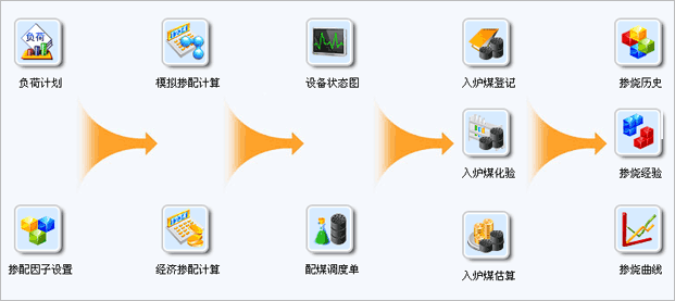 智慧型配煤摻燒系統