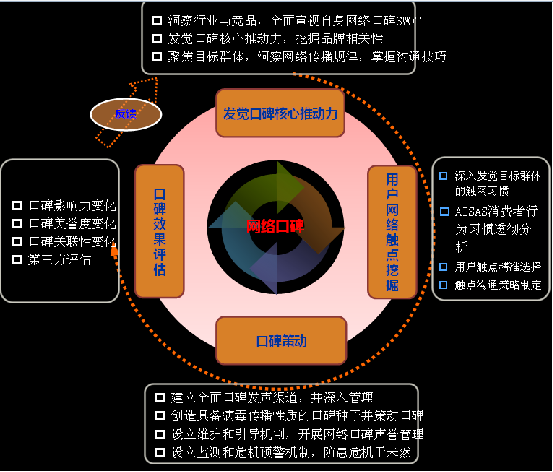 澳新網路推廣團隊口碑方法論