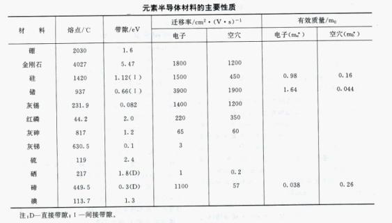 元素半導體材料的主要性質