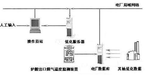 鍋爐最佳化系統