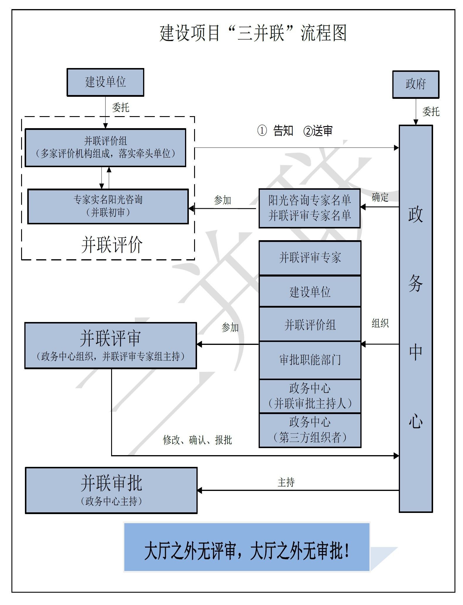 三並聯流程圖