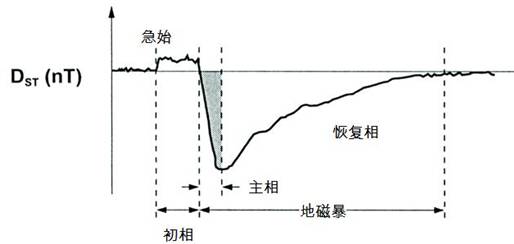 地球空間暴