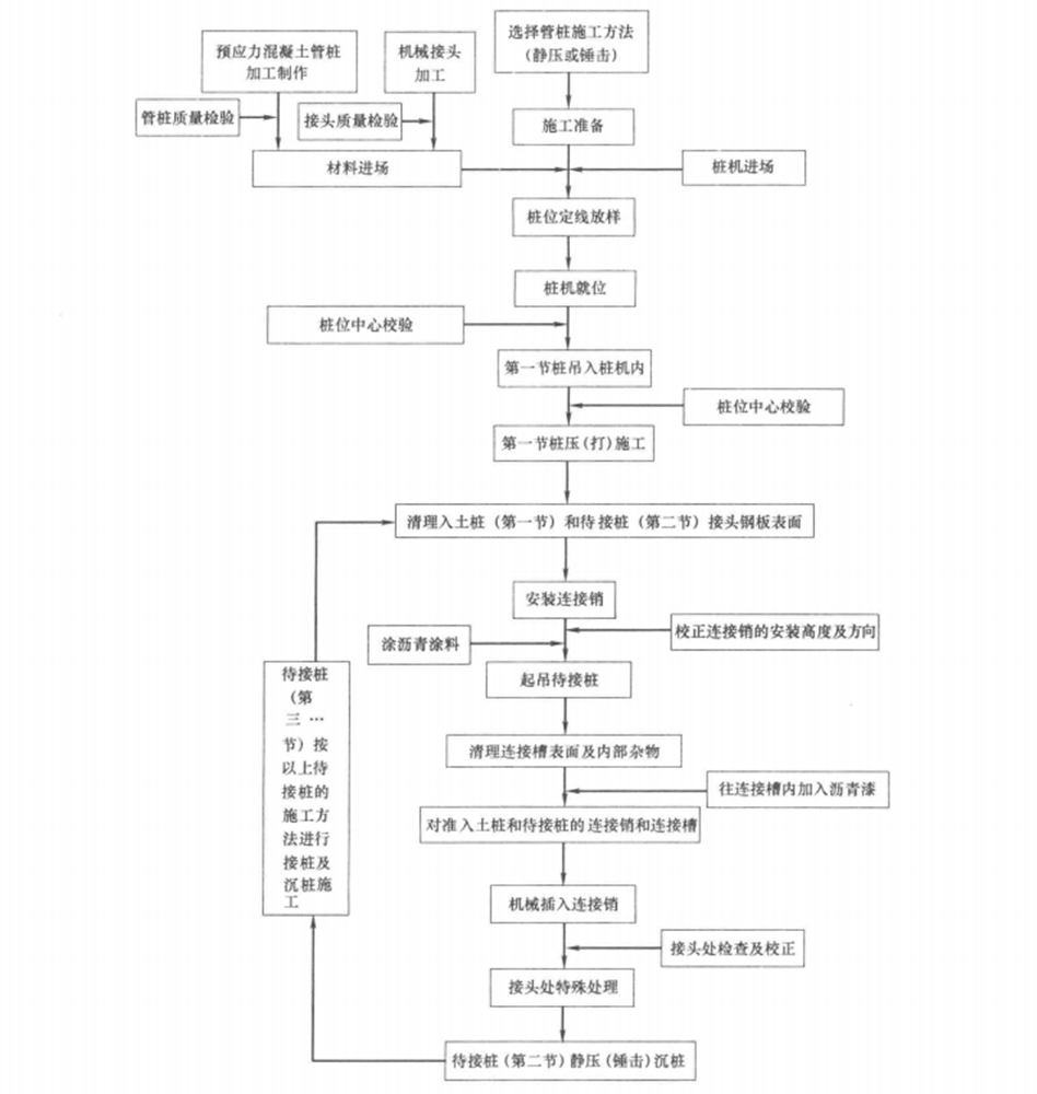 預應力混凝土管樁快速接頭施工工法