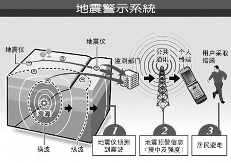 地震預警示意圖