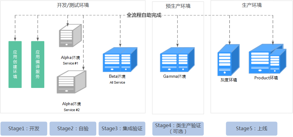 ServiceStage