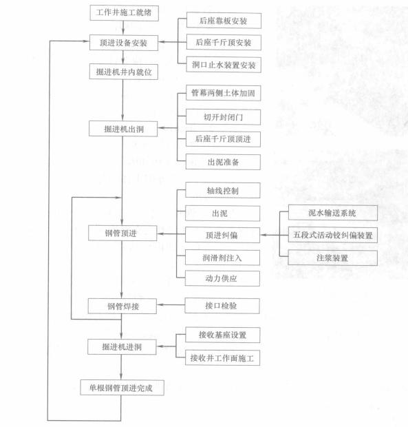 軟土地層大斷面管幕—箱涵推進工法