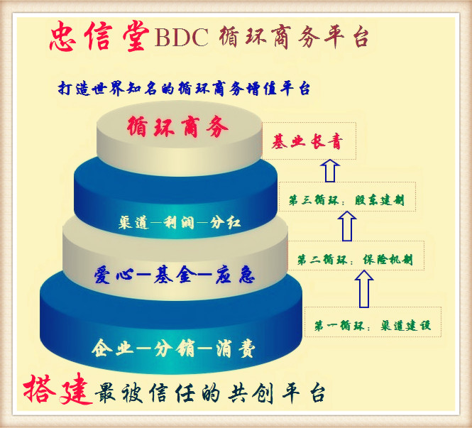 忠信堂BDC循環