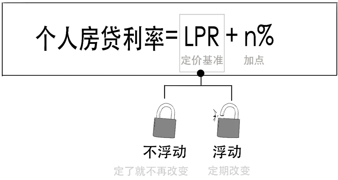 降！3分鐘搞懂你的存量房貸利率咋個降！