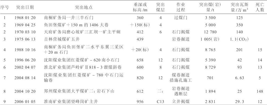 中國典型煤與瓦斯突出案例匯總表