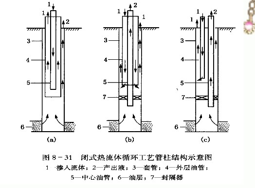 閉式熱流體循環工藝管柱結構示意圖