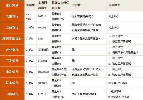 各家銀行保證金手續費比較