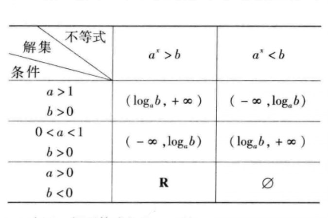 簡單指數不等式