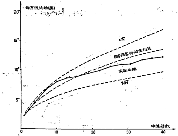 抖動積累