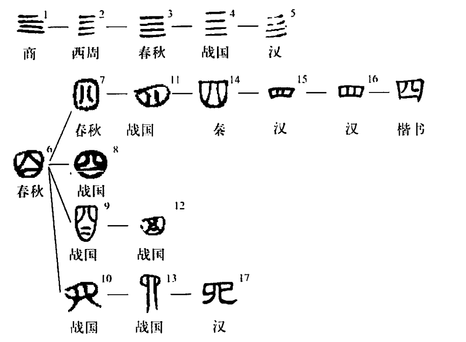 字形演變