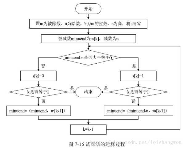 高位試商法