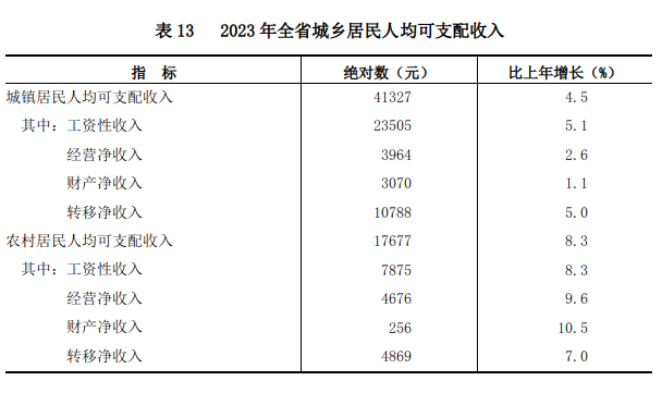 山西省2023年國民經濟和社會發展統計公報