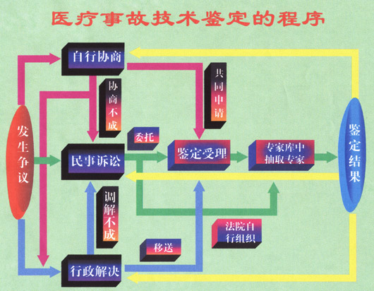 醫療事技術故鑑定程式