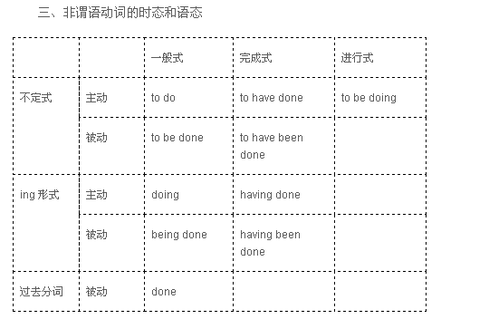 非謂語動詞 定義 形式功能 動詞不定式 不定式 動名詞 現在分詞 過去分詞 與謂語 中文百科全書