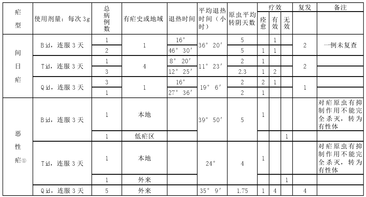 海南昌江青蒿乙醚中性部分臨床療效情況