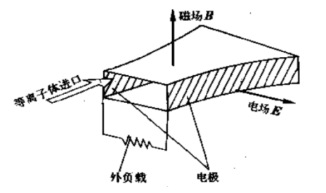 圖1  磁流體發電裝置示意圖