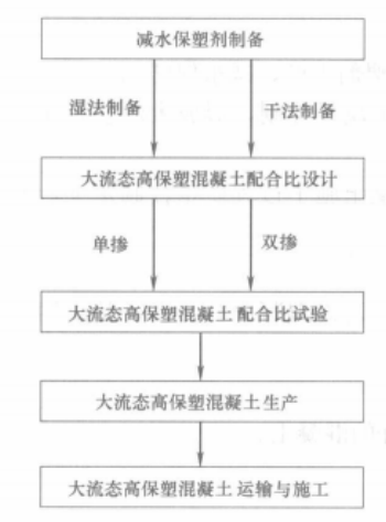 大流態高保塑混凝土施工工法