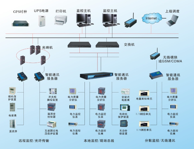 配電監控系統