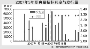 定向央票