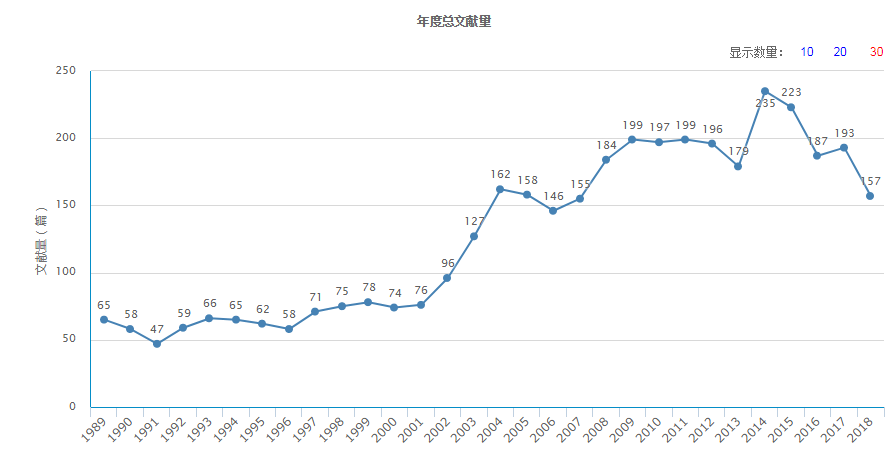 年度總文獻量（據2018年11月16日中國知網顯示）