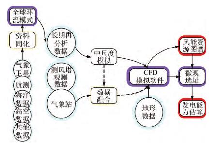 中尺度數值模擬評估思路圖