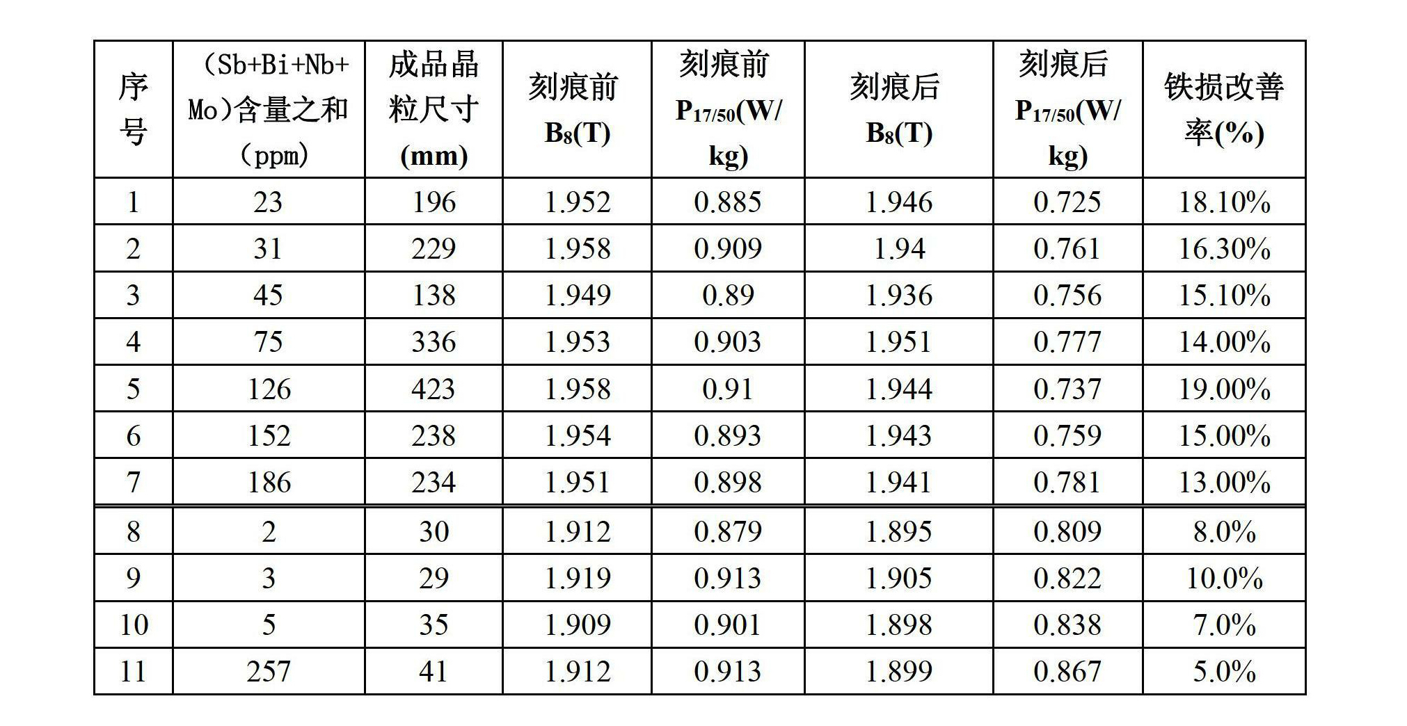 一種高磁感取向矽鋼及其製造方法