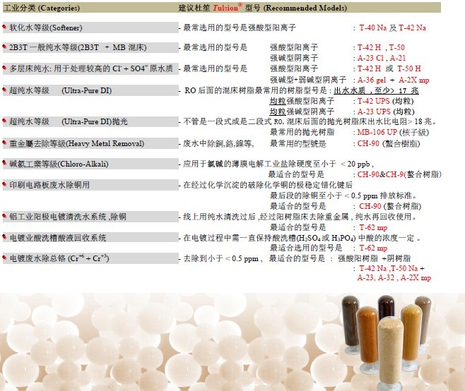 杜笙交換樹脂套用說明