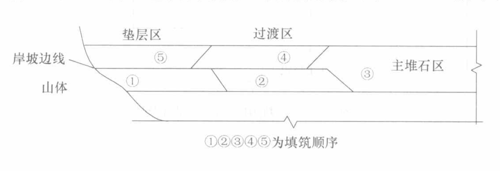 混凝土面板堆石壩壩體填築工法