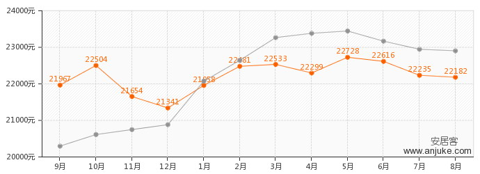 強佑清河新城價格走勢