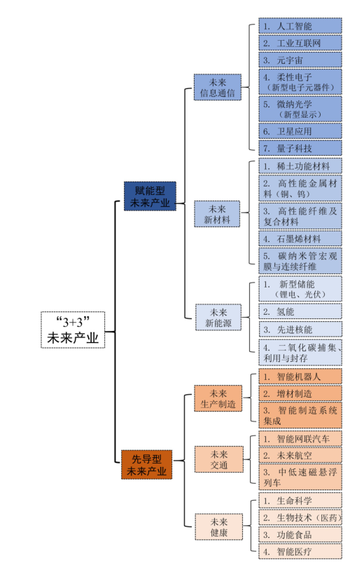 江西省未來產業發展中長期規劃（2023-2035年）