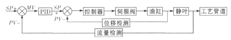 防喘振調節