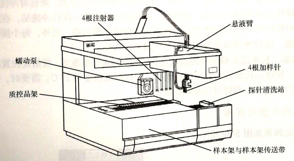 圖2 樣本處理器